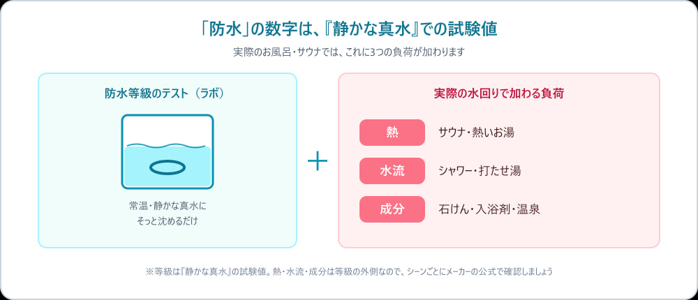 防水等級のテストは常温・静かな真水に沈めるだけ。実際の水回りでは熱・水流・成分の3つの負荷が加わる
