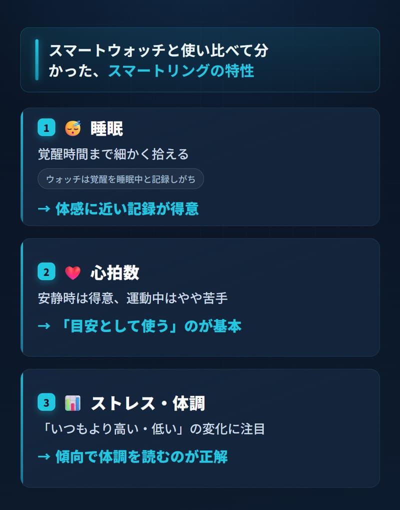 スマートウォッチとスマートリングの睡眠・心拍数・ストレス測定の違いを図解した画像
