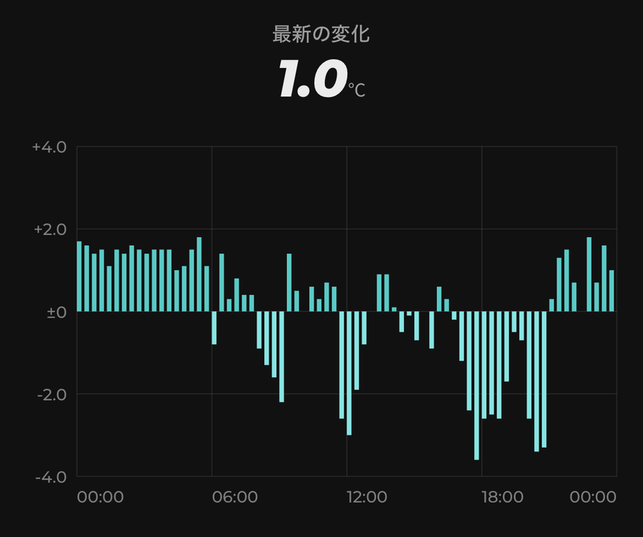 皮膚温度の時間別表示(筆者のある1日)。1日の中でも大きく上下している