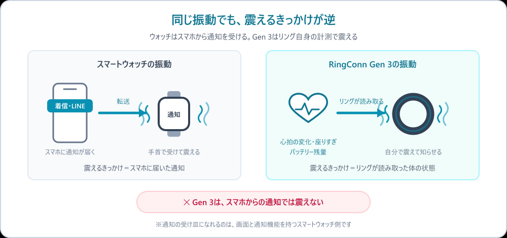スマートウォッチはスマホから通知を受けて震え、RingConn Gen 3はリング自身が計測した体の状態で震える、というきっかけの違いの図解