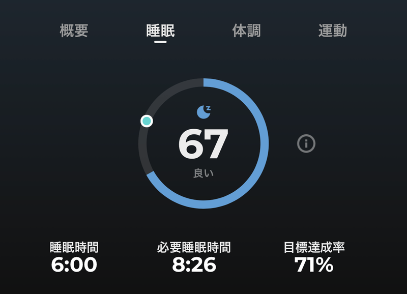 同じ夜の睡眠スコアは67。必要な睡眠時間8時間26分に対して、実際の睡眠は6時間だった