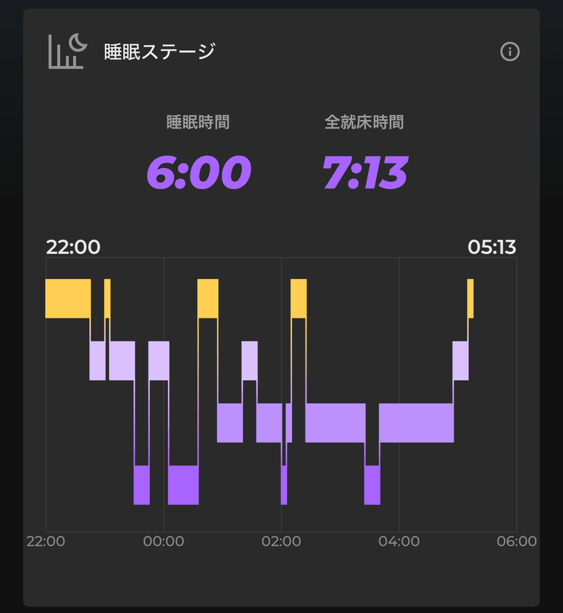 夏のある夜の睡眠ステージ。黄色の帯が夜中の覚醒